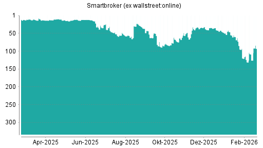 BOTSI®-Advisor Abstufung Smartbroker (ex wallstreet:online) von Rang 34 auf ...