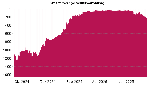 BOTSI®-Advisor Hochstufung Smartbroker (ex wallstreet:online) von Rang 913 auf ...