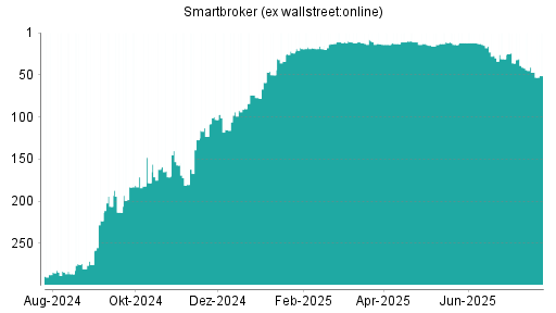 BOTSI®-Advisor Hochstufung Smartbroker (ex wallstreet:online) von Rang 278 auf Rang 275