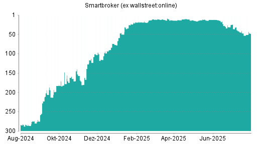 BOTSI®-Advisor Hochstufung Smartbroker (ex wallstreet:online) von Rang 265 auf Rang 264