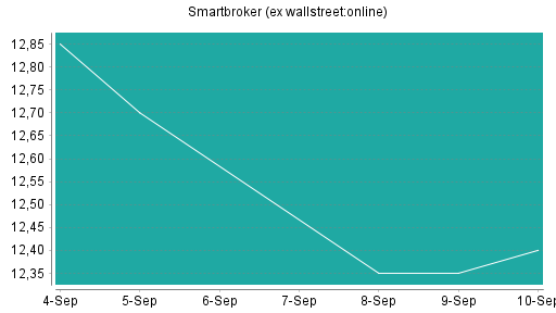 BOTSI®-Advisor Hochstufung Smartbroker (ex wallstreet:online) von Rang 30 auf ...