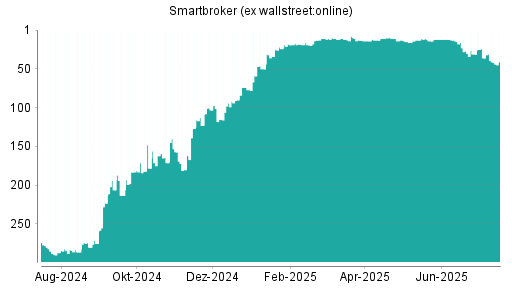 BOTSI®-Advisor belässt Smartbroker (ex wallstreet:online) weiter auf Rang 265