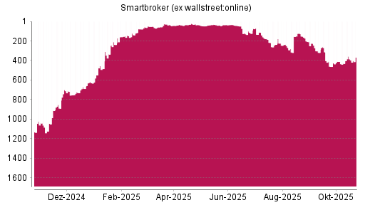 BOTSI®-Advisor Hochstufung Smartbroker (ex wallstreet:online) von Rang 39 auf ...