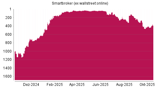 BOTSI®-Advisor Hochstufung Smartbroker (ex wallstreet:online) von Rang 753 auf ...