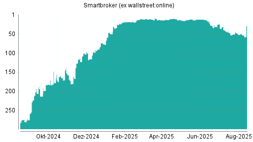 BOTSI®-Advisor Hochstufung Smartbroker (ex wallstreet:online) von Rang 234 auf Rang 225