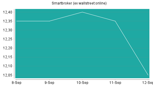 BOTSI®-Advisor Abstufung Smartbroker (ex wallstreet:online) von Rang 25 auf ...