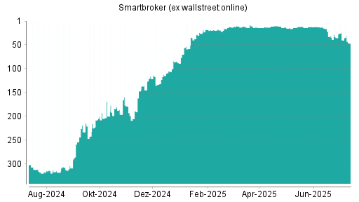 BOTSI®-Advisor Abstufung Smartbroker (ex wallstreet:online) von Rang 40 auf ...