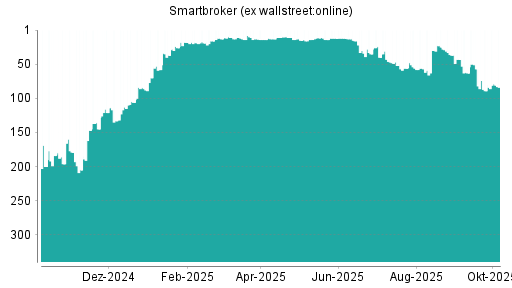 BOTSI®-Advisor Hochstufung Smartbroker (ex wallstreet:online) von Rang 89 auf ...
