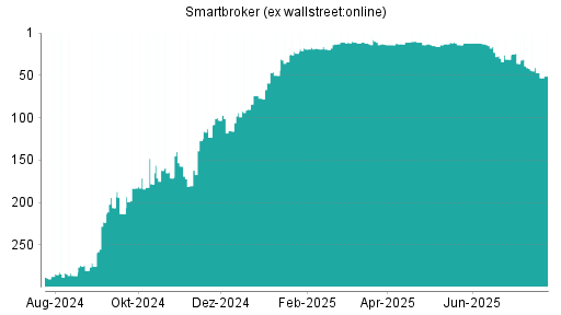 BOTSI®-Advisor belässt Smartbroker (ex wallstreet:online) weiter auf Rang 300