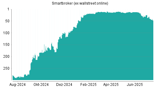 BOTSI®-Advisor belässt Smartbroker (ex wallstreet:online) weiter auf Rang 265