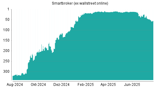 BOTSI®-Advisor Abstufung Smartbroker (ex wallstreet:online) von Rang 52 auf ...