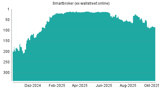 BOTSI®-Advisor belässt Smartbroker (ex wallstreet:online) weiter auf ... BOTSI®-Advisor belässt Smartbroker (ex wallstreet:online) weiter auf ...