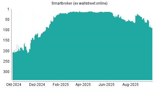BOTSI®-Advisor Hochstufung Smartbroker (ex wallstreet:online) von Rang 63 auf ...
