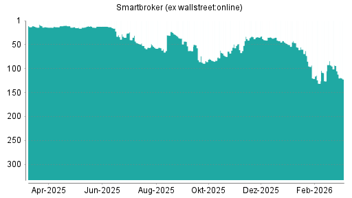 BOTSI®-Advisor Abstufung Smartbroker (ex wallstreet:online) von Rang 35 auf ...