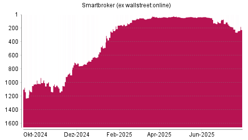 BOTSI®-Advisor Abstufung Smartbroker (ex wallstreet:online) von Rang 1004 auf ...