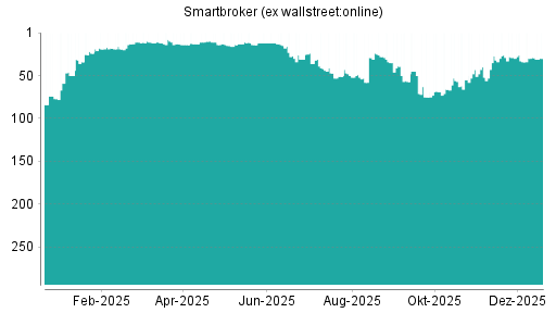 BOTSI®-Advisor Abstufung Smartbroker (ex wallstreet:online) von Rang 264 auf Rang 267