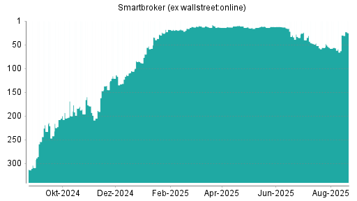 BOTSI®-Advisor Hochstufung Smartbroker (ex wallstreet:online) von Rang 30 auf ...