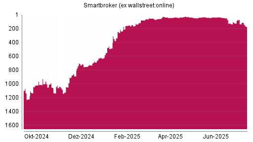 BOTSI®-Advisor Hochstufung Smartbroker (ex wallstreet:online) von Rang 144 auf ...