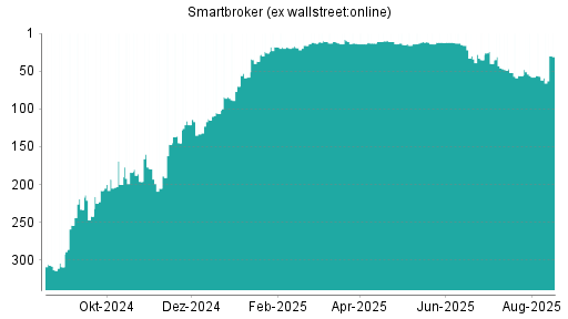 BOTSI®-Advisor Hochstufung Smartbroker (ex wallstreet:online) von Rang 57 auf ...