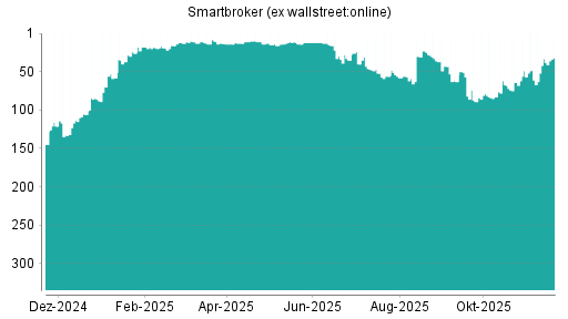 BOTSI®-Advisor Hochstufung Smartbroker (ex wallstreet:online) von Rang 33 auf ...