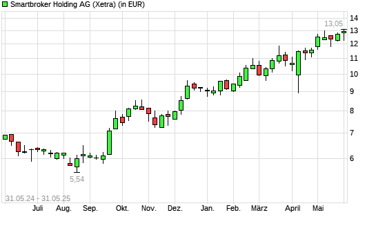 Smartbroker (ex wallstreet:online)-Aktie mit neuem 12-Monats-Hoch