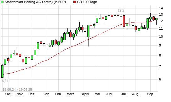 Smartbroker (ex wallstreet:online)-Aktie über 100-Tage-Linie