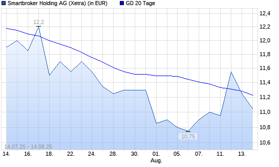 Smartbroker (ex wallstreet:online)-Aktie unter 20-Tage-Linie