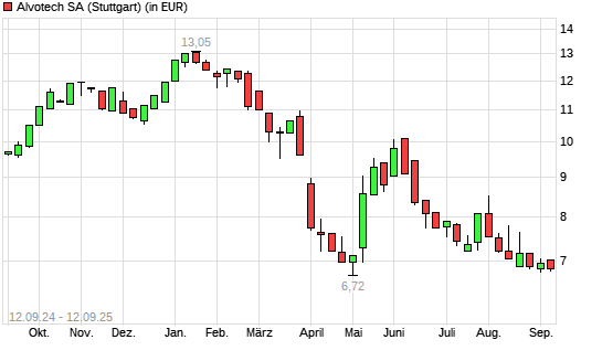Alvotech-Aktie mit neuem 12-Monats-Tief
