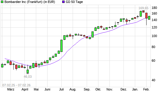 Bombardier-Aktie &uuml;ber 50-Tage-Linie