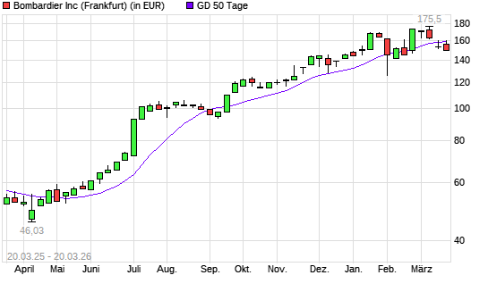 Bombardier-Aktie unter 50-Tage-Linie