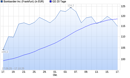 Bombardier-Aktie unter 20-Tage-Linie