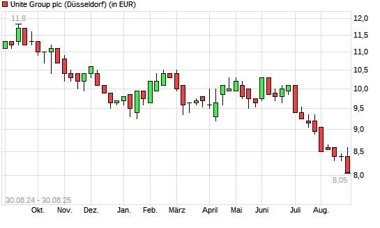 UNITE GROUP-Aktie mit neuem 5-Jahres-Tief