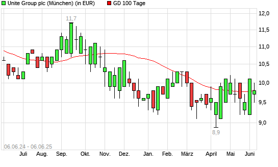 UNITE GROUP-Aktie unter 100-Tage-Linie