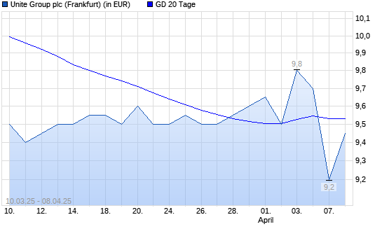 UNITE GROUP-Aktie unter 20-Tage-Linie