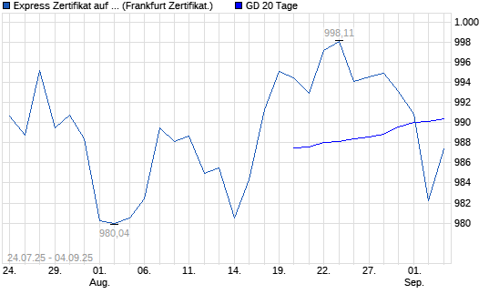 Chart