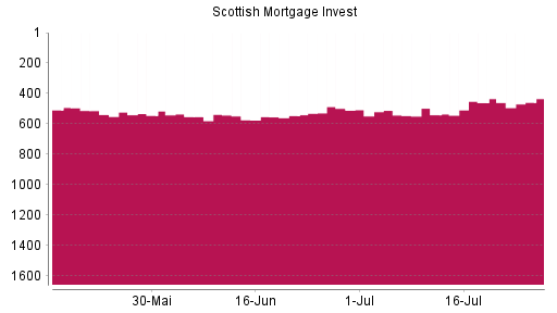 BOTSI®-Advisor Hochstufung Scottish Mortgage Investment von Rang 546 auf ...