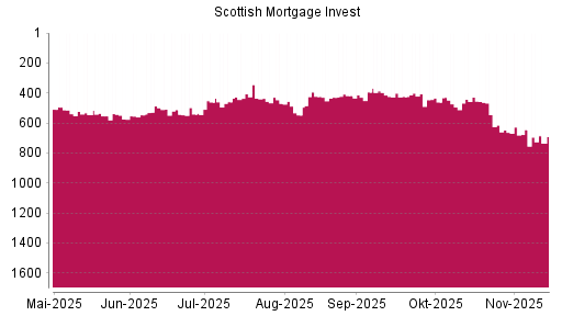 BOTSI®-Advisor Abstufung Scottish Mortgage Investment von Rang 470 auf ...