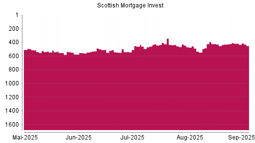 BOTSI®-Advisor Abstufung Scottish Mortgage Investment von Rang 436 auf ...