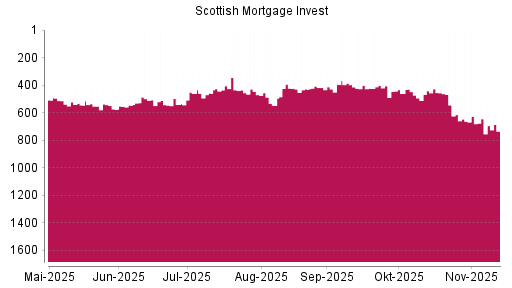 BOTSI®-Advisor Abstufung Scottish Mortgage Investment von Rang 645 auf ...
