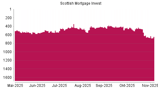BOTSI®-Advisor Hochstufung Scottish Mortgage Investment von Rang 663 auf ...
