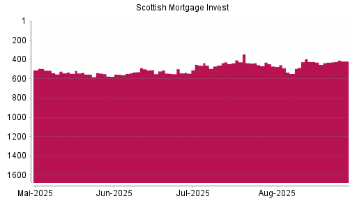 BOTSI®-Advisor Hochstufung Scottish Mortgage Investment von Rang 429 auf ...