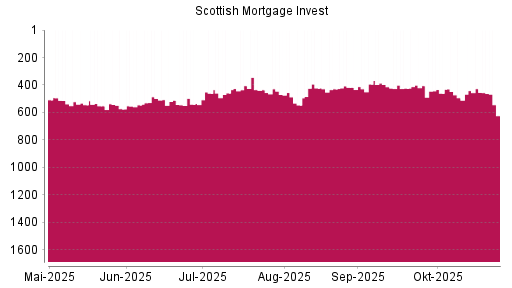 BOTSI®-Advisor Hochstufung Scottish Mortgage Investment von Rang 461 auf ...