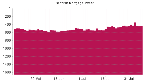 BOTSI®-Advisor Abstufung Scottish Mortgage Investment von Rang 406 auf ...