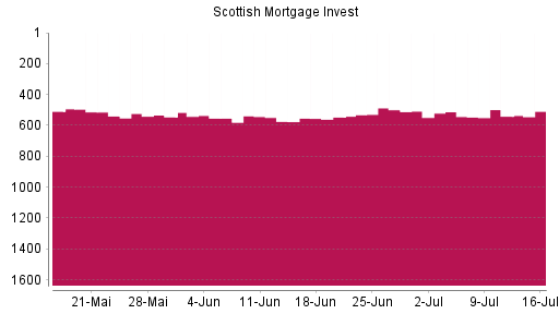 BOTSI®-Advisor Abstufung Scottish Mortgage Investment von Rang 512 auf ...