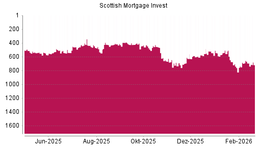 BOTSI®-Advisor Hochstufung Scottish Mortgage Investment von Rang 694 auf ...