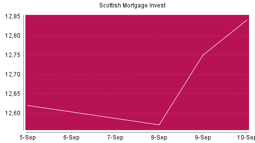 BOTSI®-Advisor Abstufung Scottish Mortgage Investment von Rang 423 auf ...