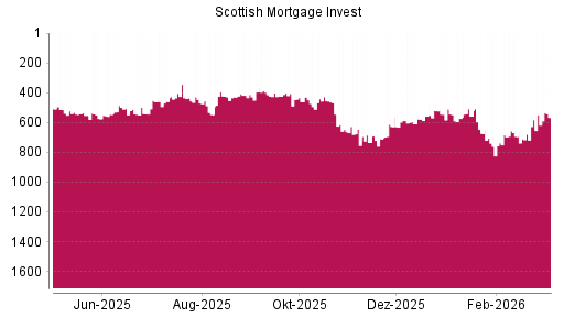 BOTSI®-Advisor Abstufung Scottish Mortgage Investment von Rang 461 auf ...