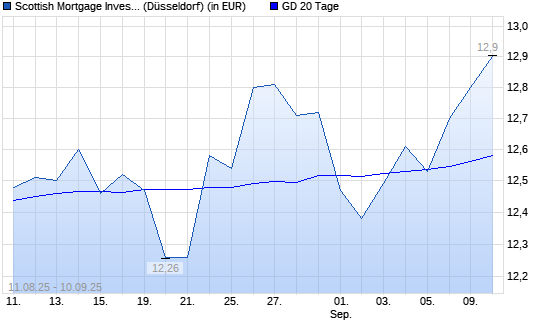 Scottish Mortgage Investment-Aktie über 20-Tage-Linie