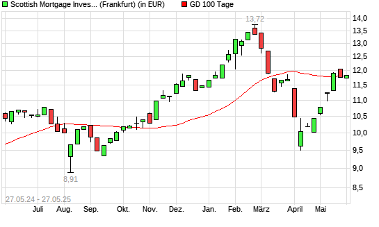 Scottish Mortgage Investment-Aktie unter 100-Tage-Linie