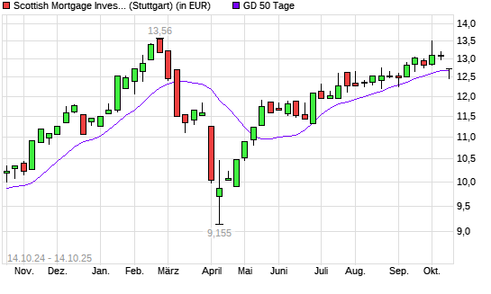 Scottish Mortgage Investment-Aktie unter 50-Tage-Linie
